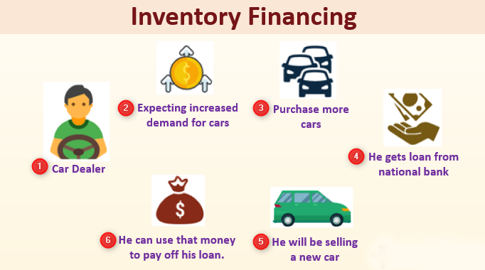 Uses of Inventory Financing