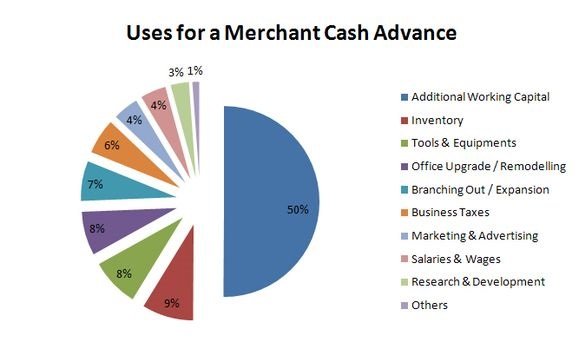 Uses for a MCA